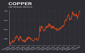 Scrap Copper Prices in Melbourne